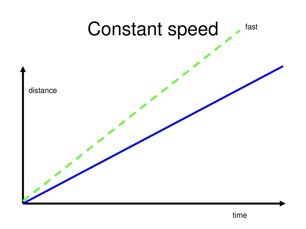 4 Distance Time Graphs Examples and Exercises From Powerpoint, PDF, Speed