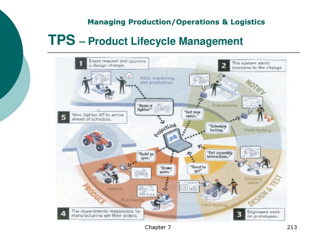 Product operation. Production Logistics. PLM функционал. Операция Prod. Logistics Operations and Management pdf.