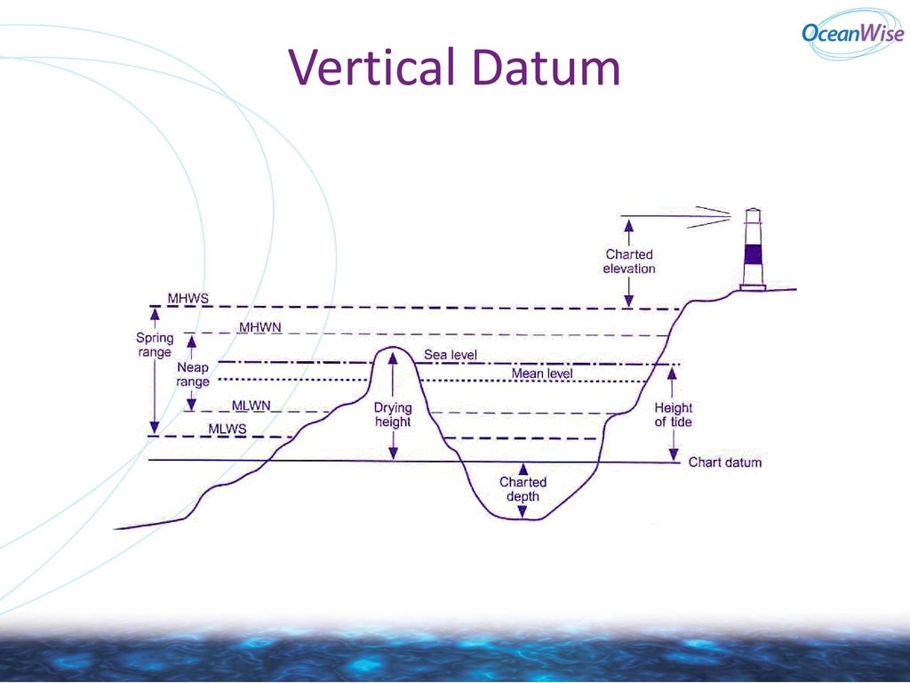 Charted Elevation