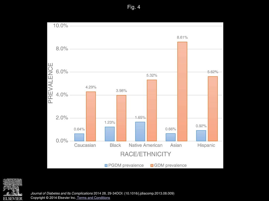 Fig. 4 Age-adjusted prevalence of PGDM and GDM by race/ethnicity.