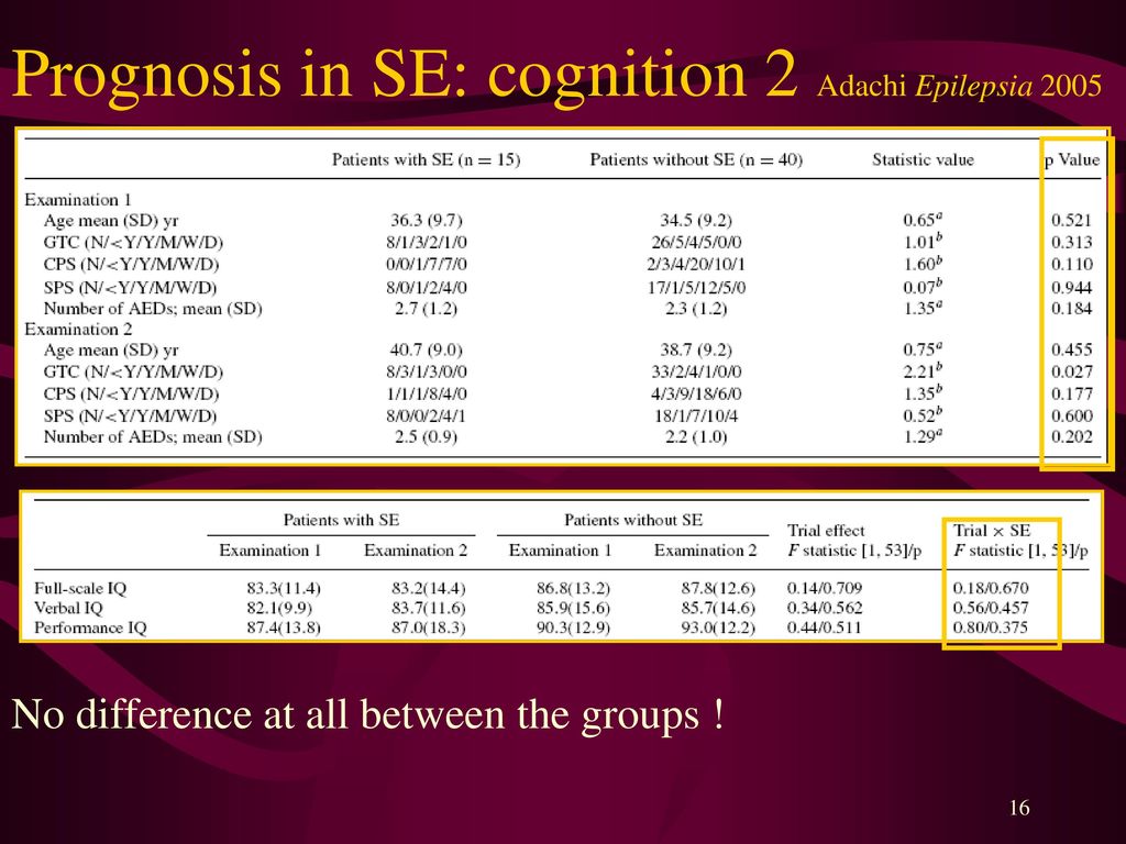 Prognosis in SE: cognition 2 Adachi Epilepsia 2005