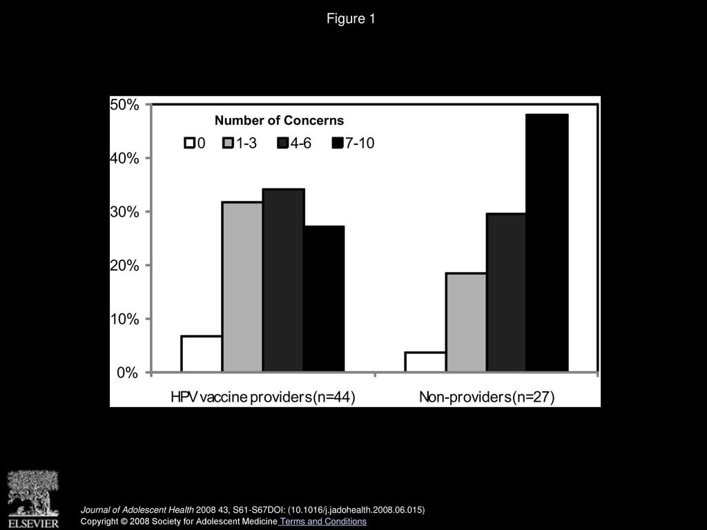Figure 1 Distribution of concerns about HPV vaccine provision.