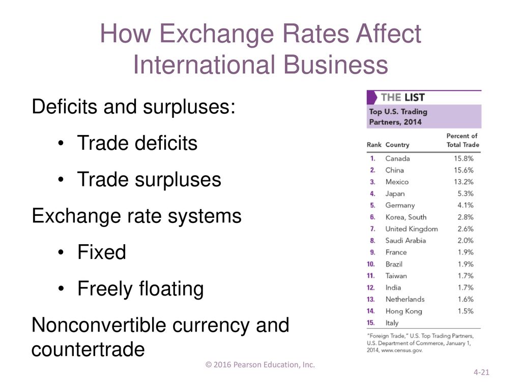 How Exchange Rates Affect International Business Rating Walls