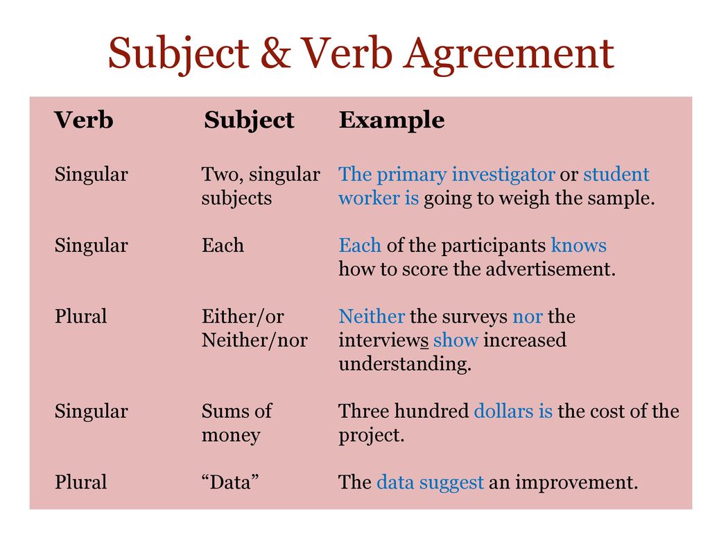 Написать subject. Subject verb Agreement. Compound subject-verb Agreement. Noun verb Agreement. Subject and verb Agreement Rule.