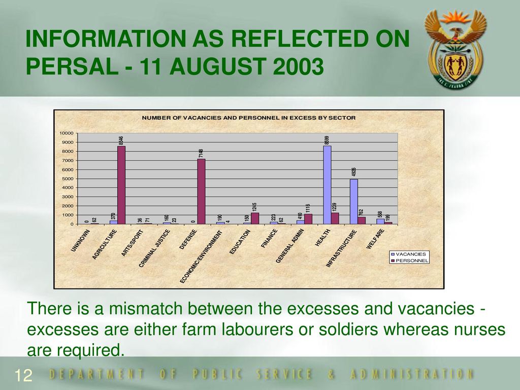 INFORMATION AS REFLECTED ON PERSAL - 11 AUGUST 2003