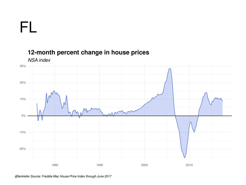 FL 12-month percent change in house prices NSA index