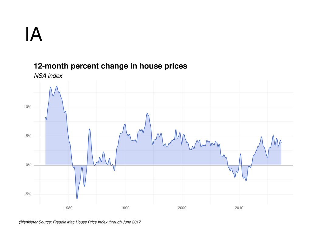 IA 12-month percent change in house prices NSA index