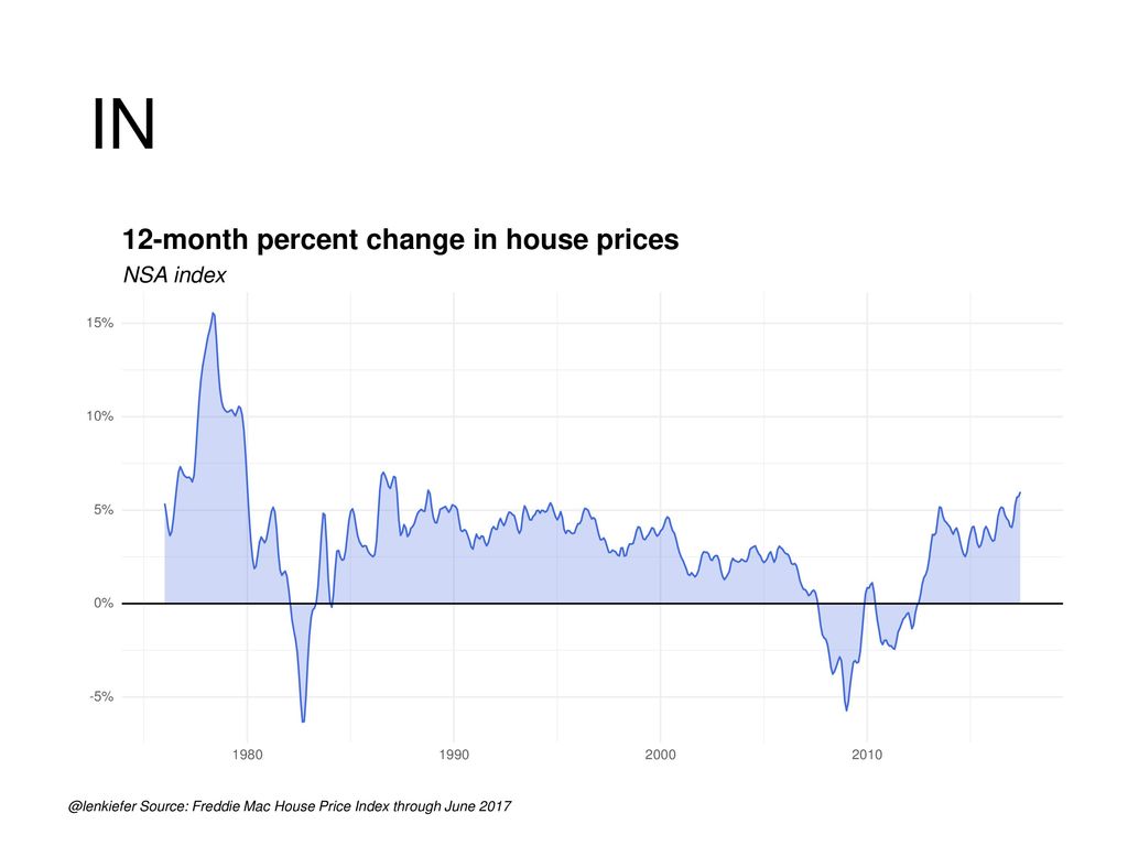 IN 12-month percent change in house prices NSA index