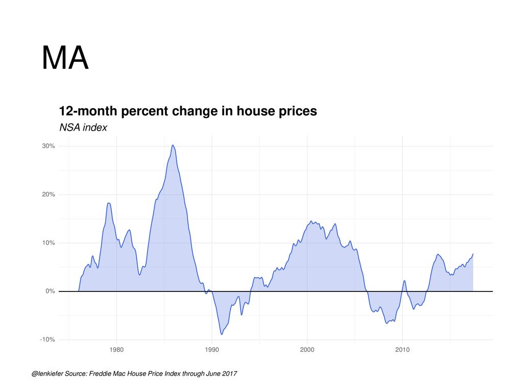 MA 12-month percent change in house prices NSA index