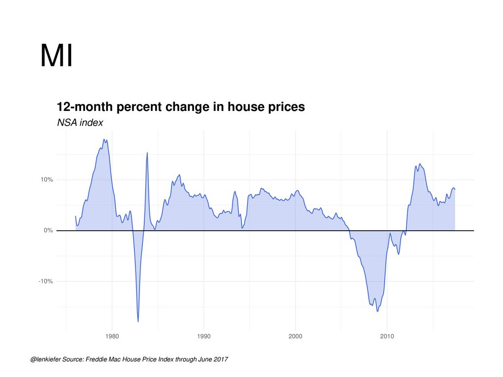 MI 12-month percent change in house prices NSA index