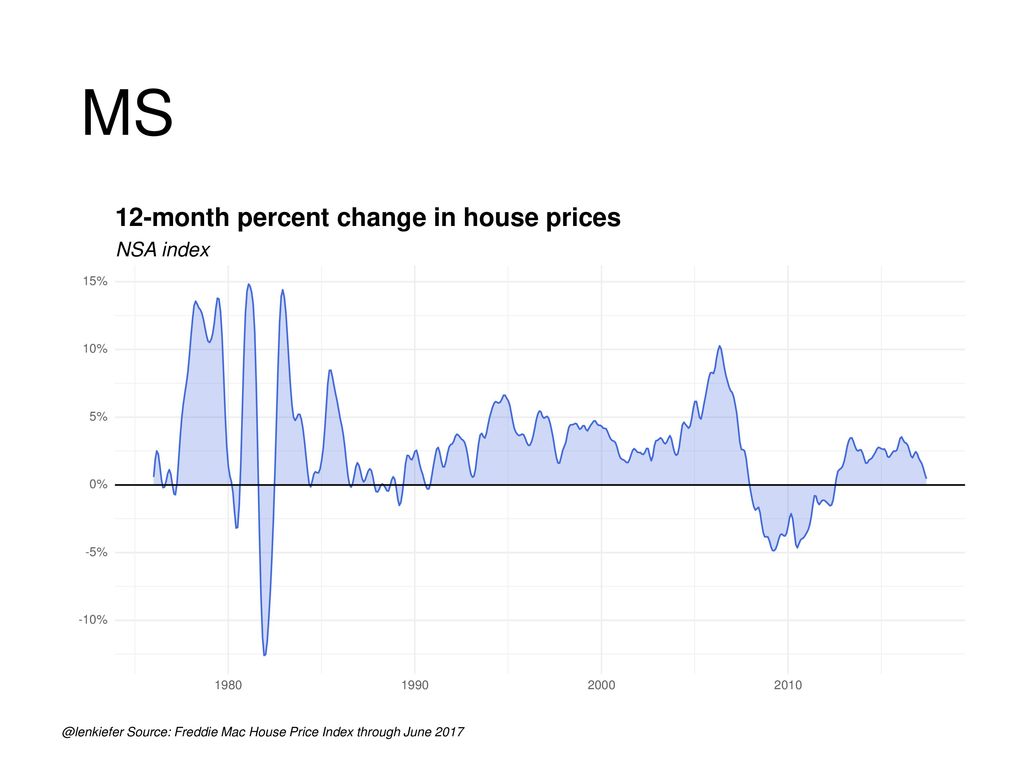 MS 12-month percent change in house prices NSA index
