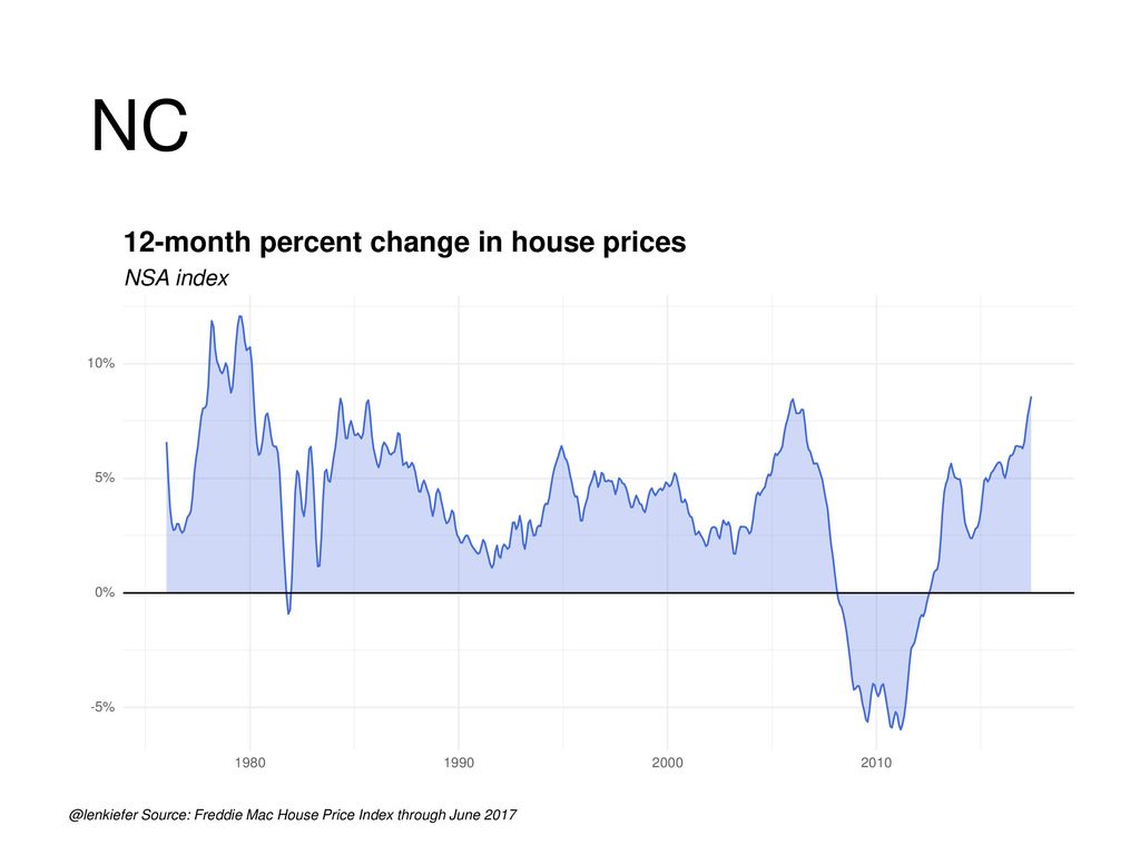NC 12-month percent change in house prices NSA index