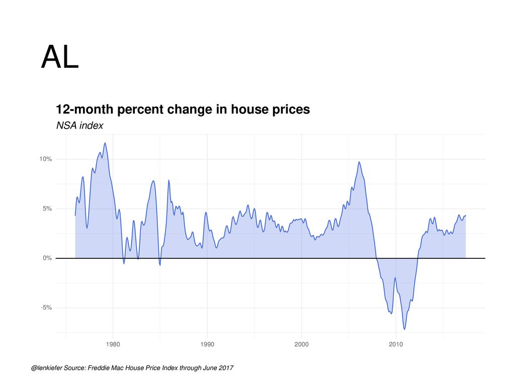 AL 12-month percent change in house prices NSA index