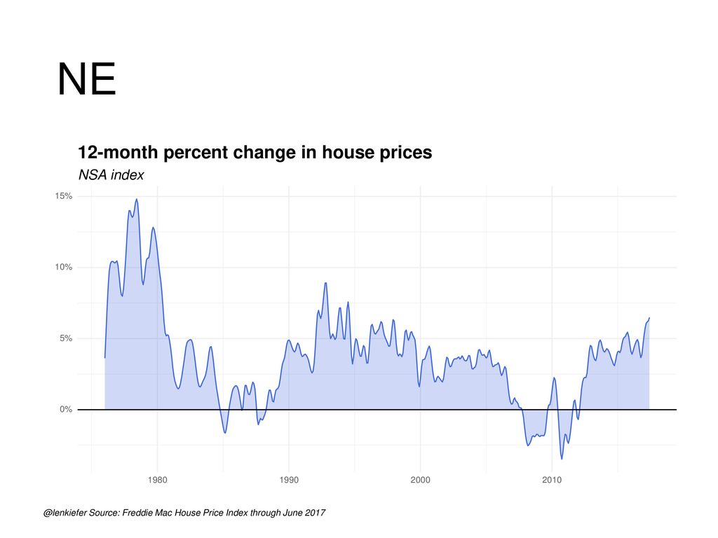 NE 12-month percent change in house prices NSA index