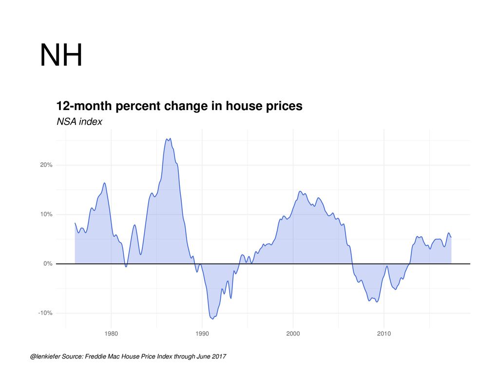 NH 12-month percent change in house prices NSA index