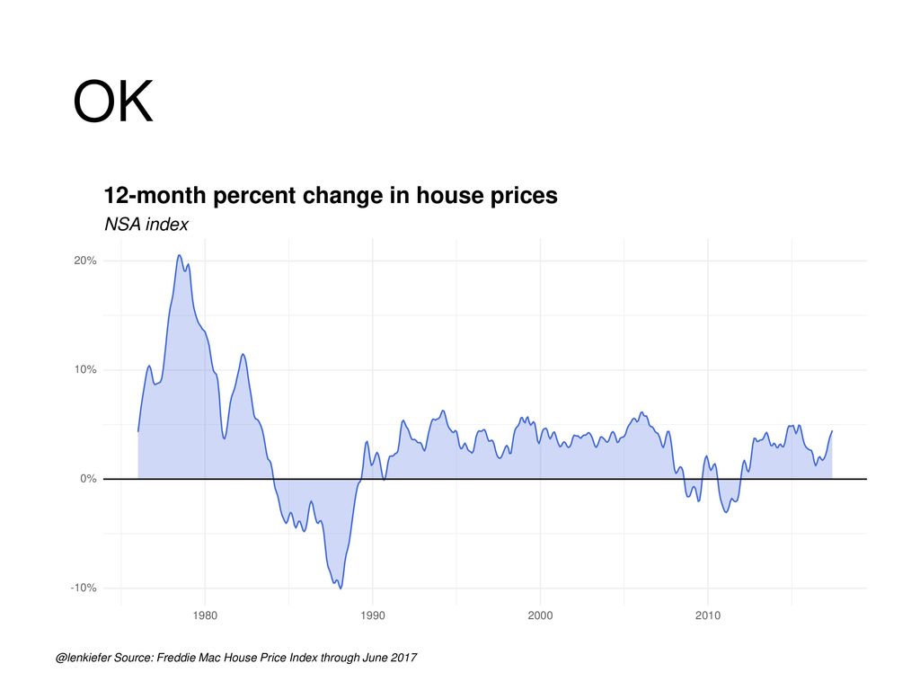 OK 12-month percent change in house prices NSA index