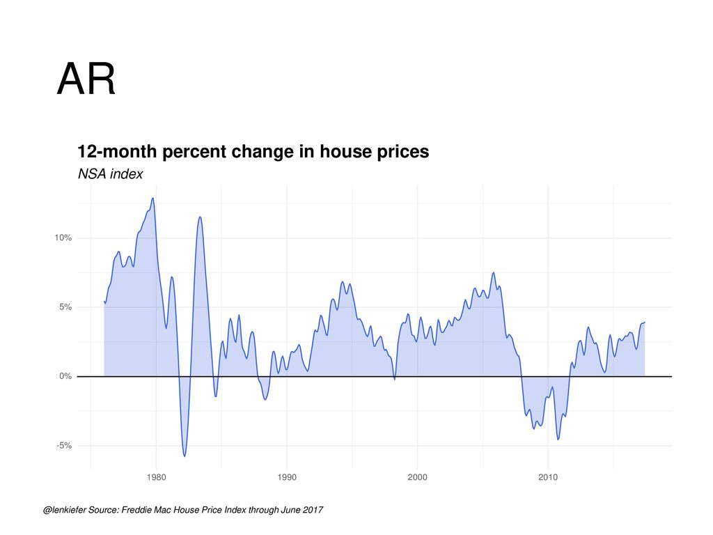 AR 12-month percent change in house prices NSA index