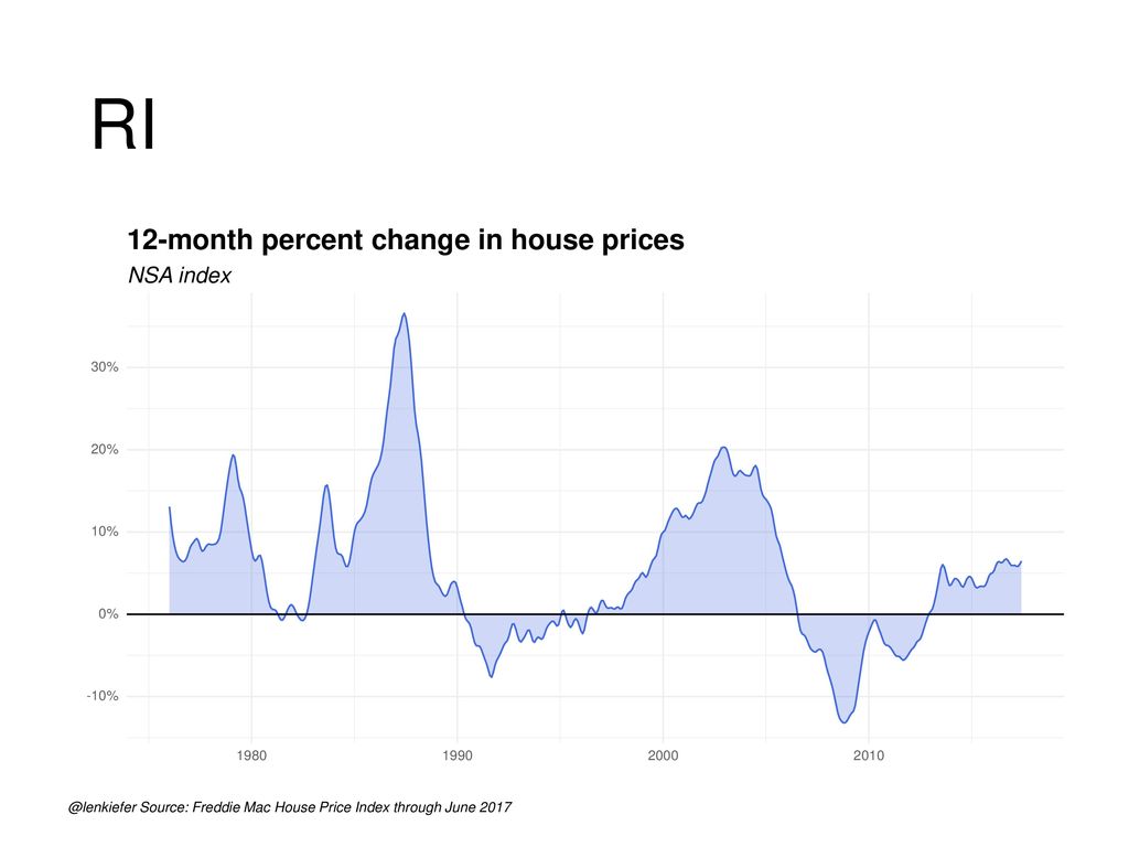RI 12-month percent change in house prices NSA index