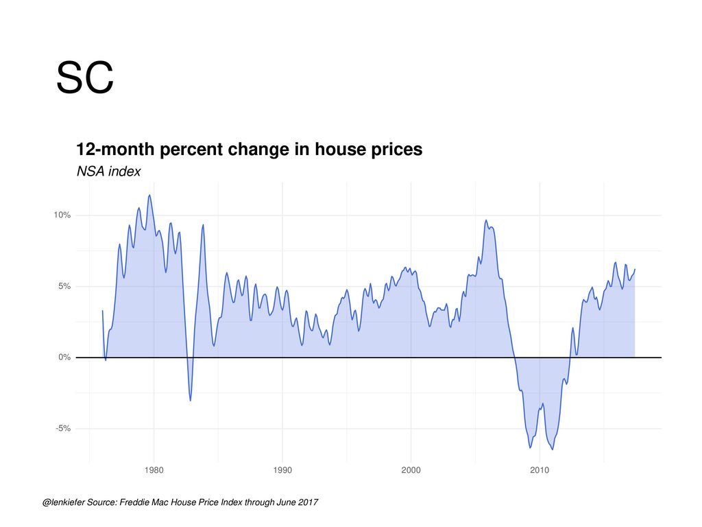 SC 12-month percent change in house prices NSA index