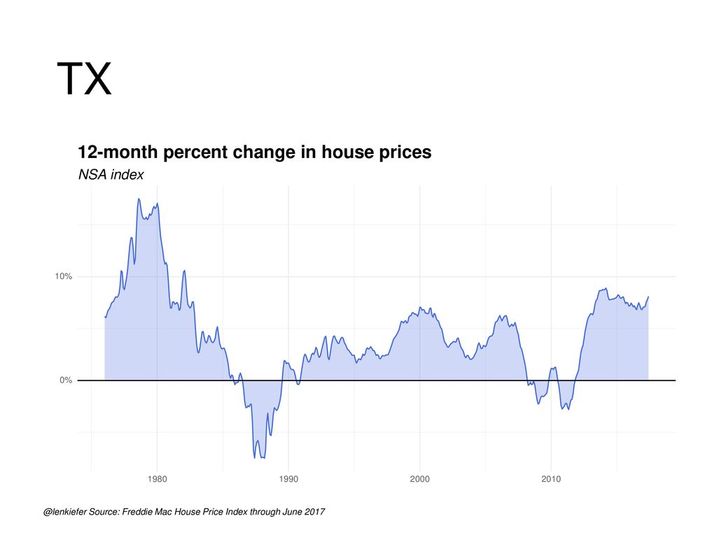 TX 12-month percent change in house prices NSA index