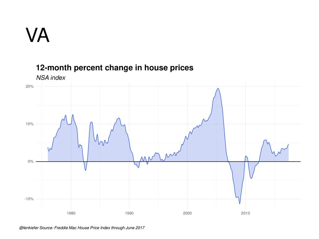 VA 12-month percent change in house prices NSA index
