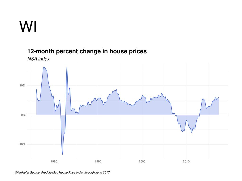 WI 12-month percent change in house prices NSA index