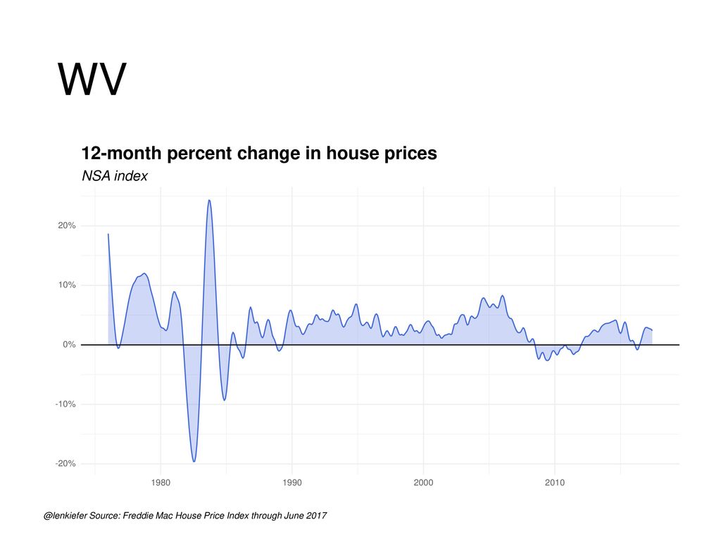 WV 12-month percent change in house prices NSA index