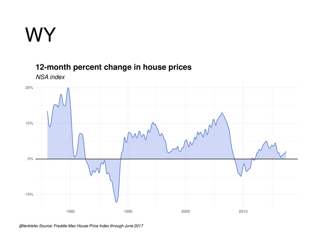 WY 12-month percent change in house prices NSA index