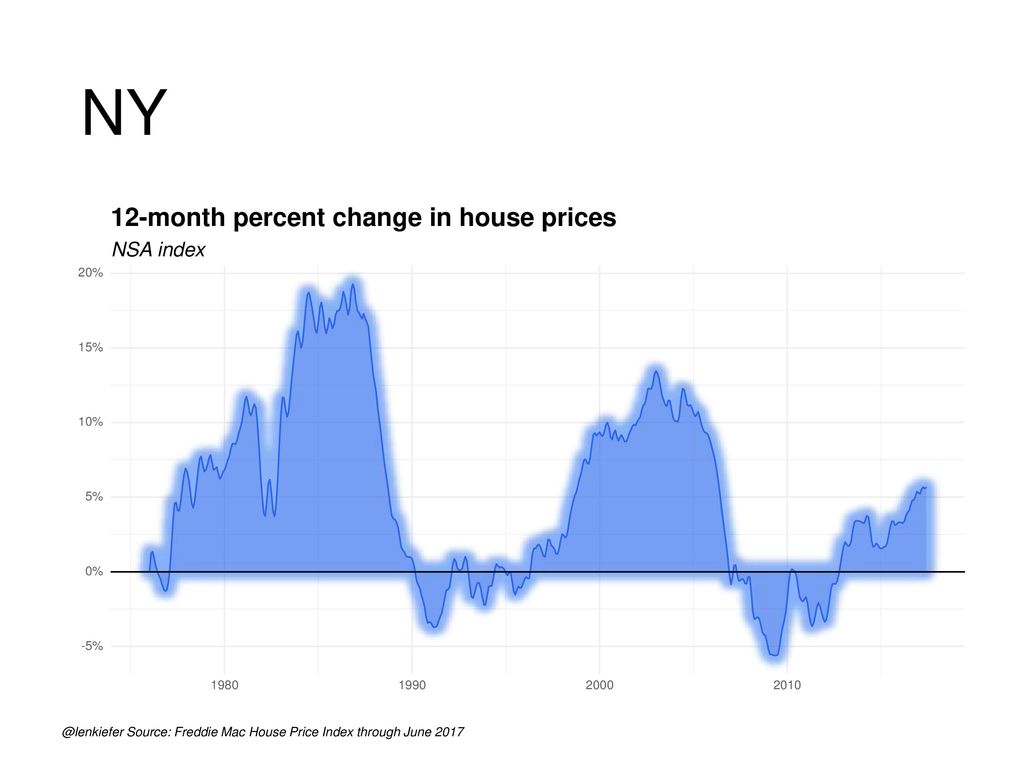NY 12-month percent change in house prices NSA index