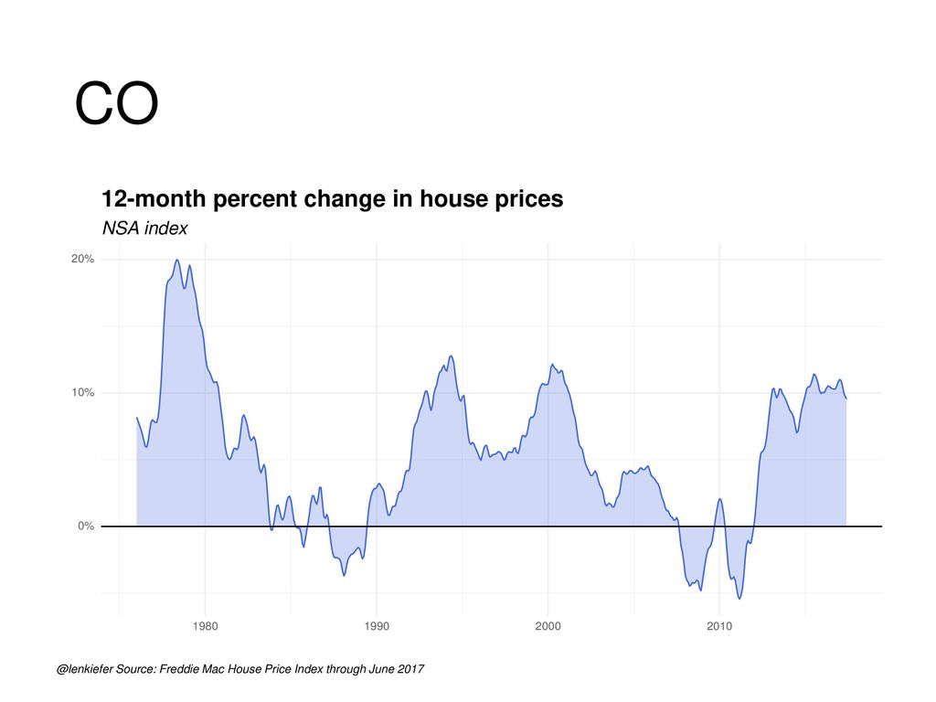 CO 12-month percent change in house prices NSA index