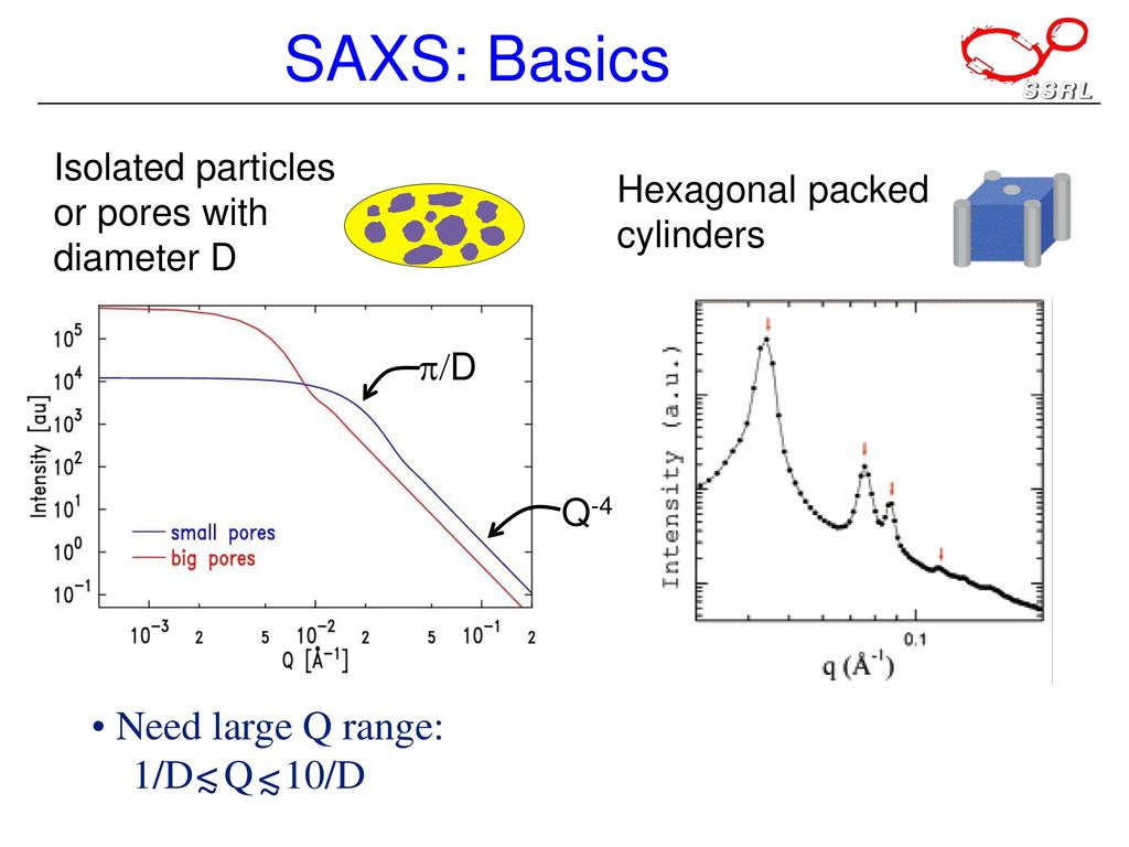 Small Angle Scattering Beam Line For Materials Sciences Ppt Download