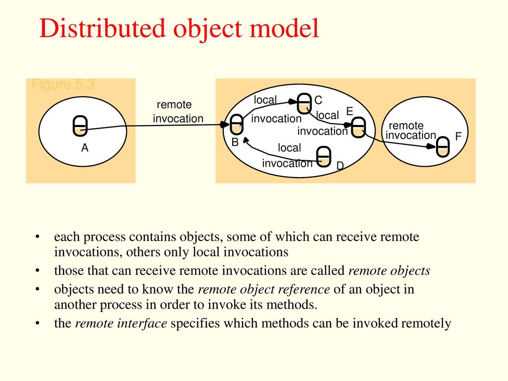 Communication between distributed objects Remote procedure call - ppt ...