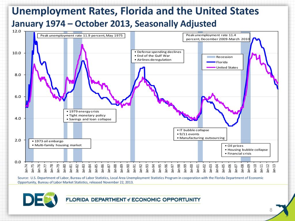 Bureau of Labor Market Statistics ppt download