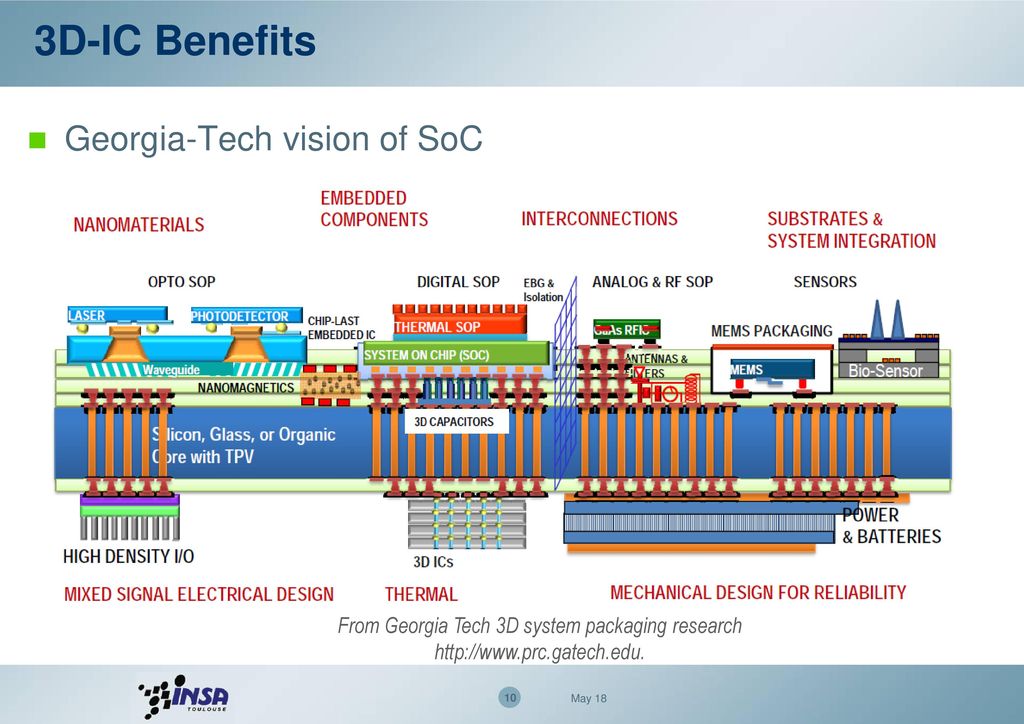 3D-IC Benefits Georgia-Tech vision of SoC