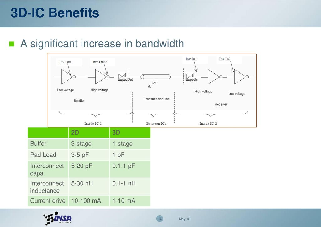 3D-IC Benefits A significant increase in bandwidth 2D 3D Buffer