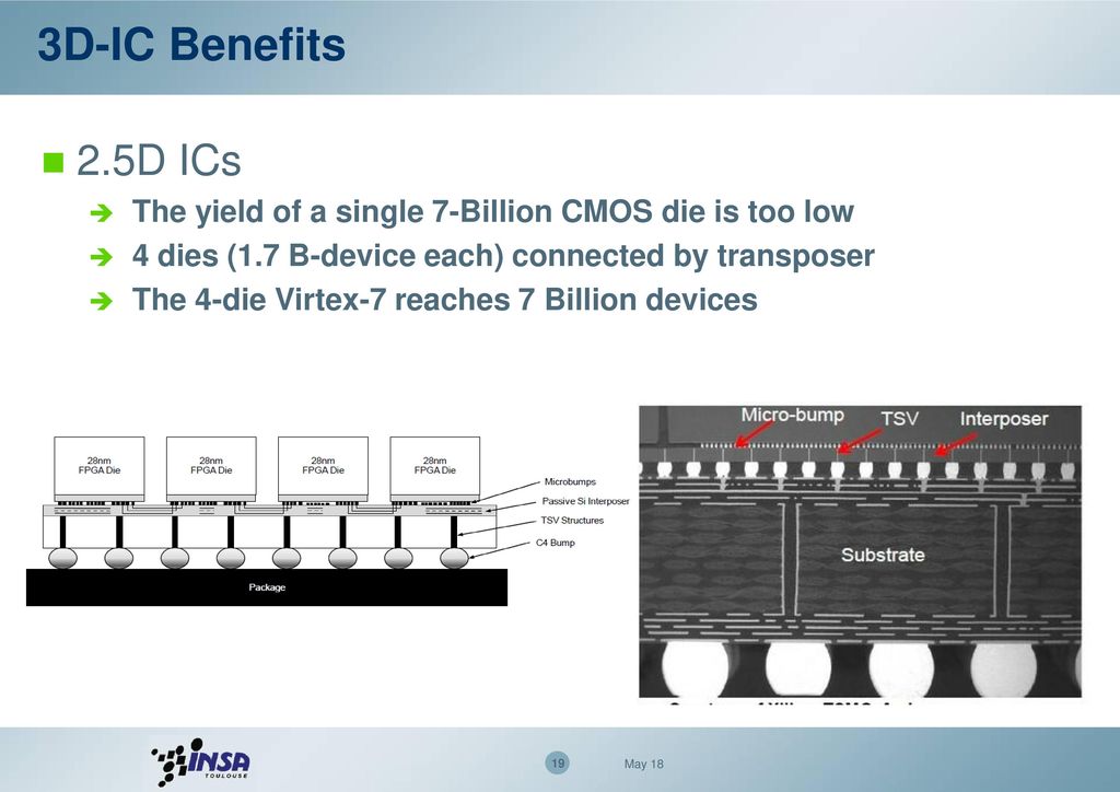 3D-IC Benefits 2.5D ICs. The yield of a single 7-Billion CMOS die is too low. 4 dies (1.7 B-device each) connected by transposer.
