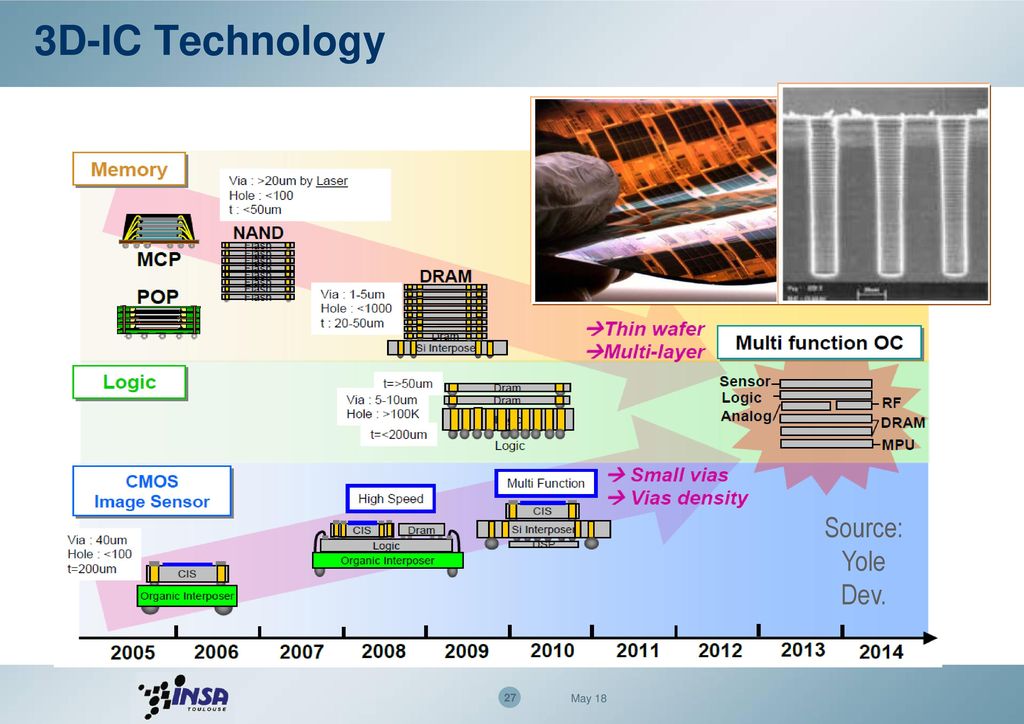 3D-IC Technology Source: Yole Dev. May 18