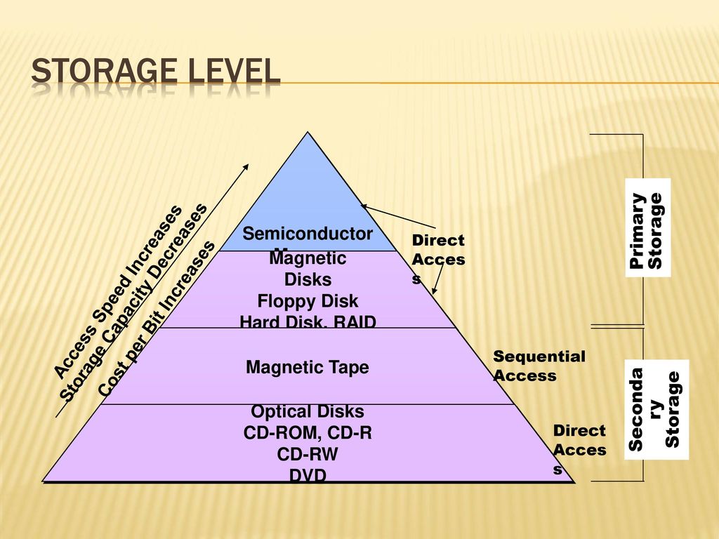 Secondary Storage Device - ppt download