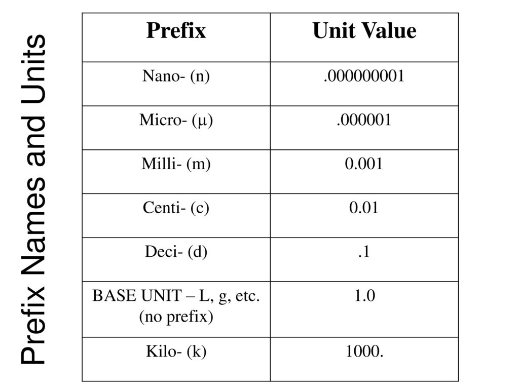 Name prefix. Префикс нано. Kilo prefix. Milli- prefix. Unit of value.