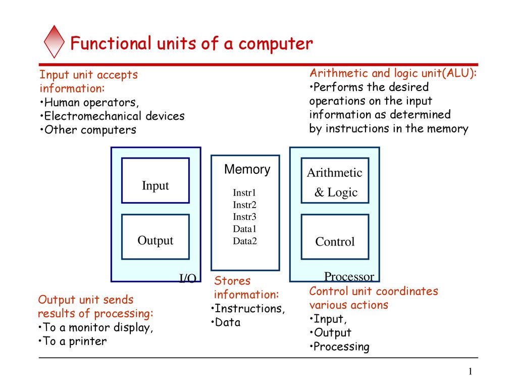 Input first. Functional Units. Functions of Computers. CPU functions. Functional Units of Digital Computers.