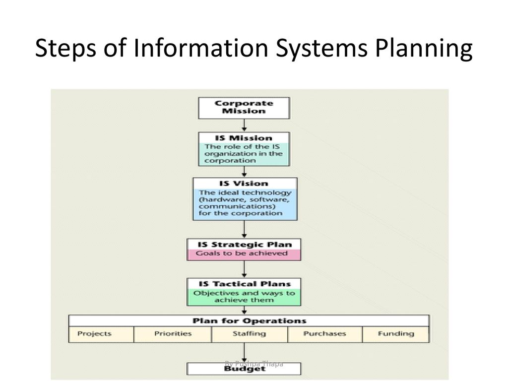 Planning for Information System - ppt download