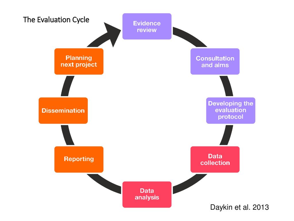 The Evaluation Cycle Daykin et al. 2013