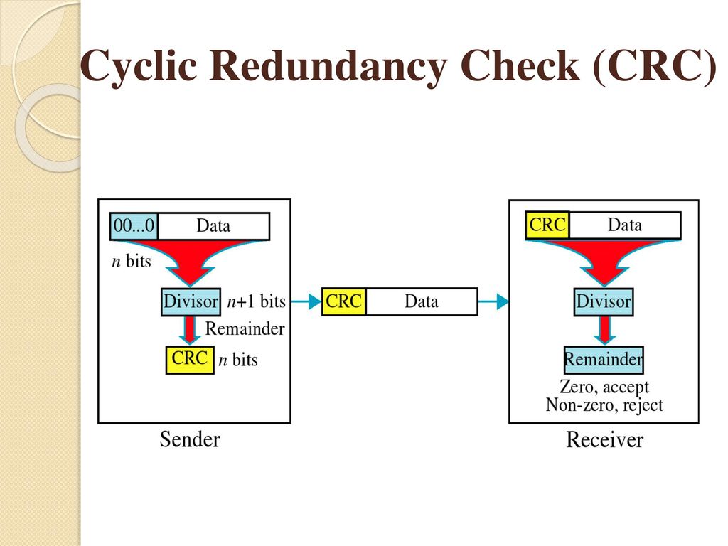CRC алгоритм. Циклический избыточный код. Циклический избыточный контроль. Алгоритм CRC контроля. Failed crc