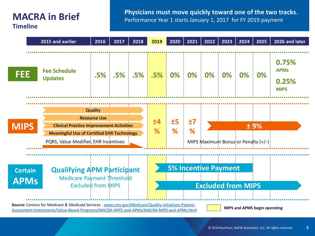 MACRA—The Medicare Access & CHIP Reauthorization Act A Catalyst for