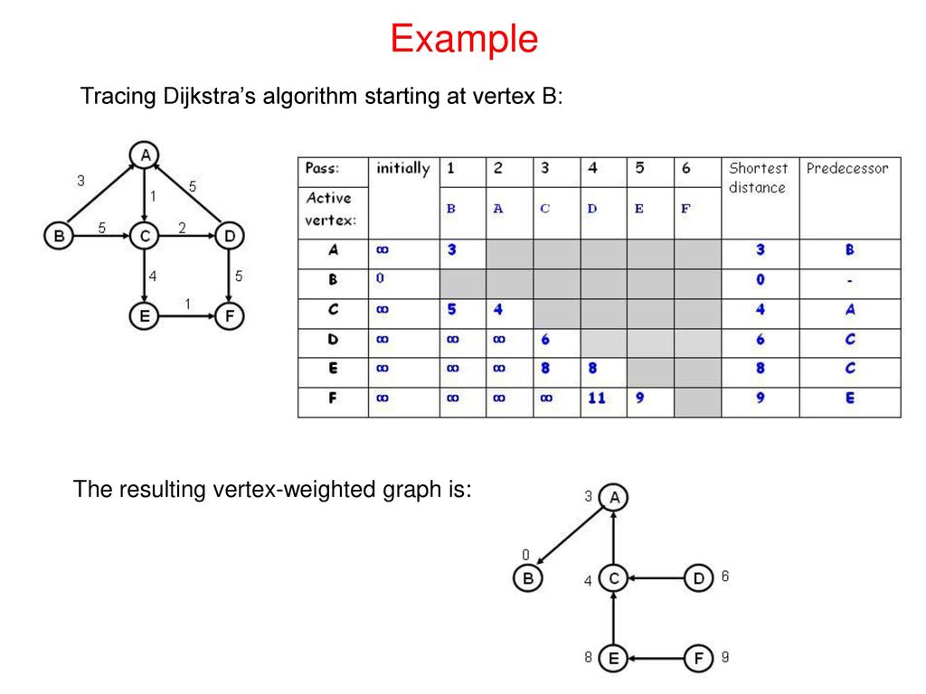 Shortest Path Algorithm - ppt download