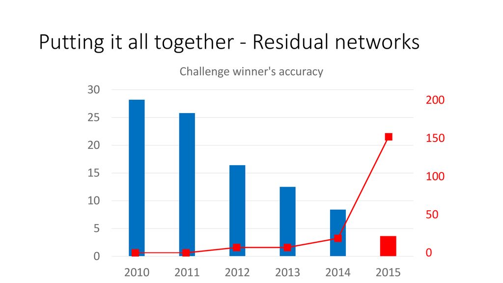 Putting it all together - Residual networks