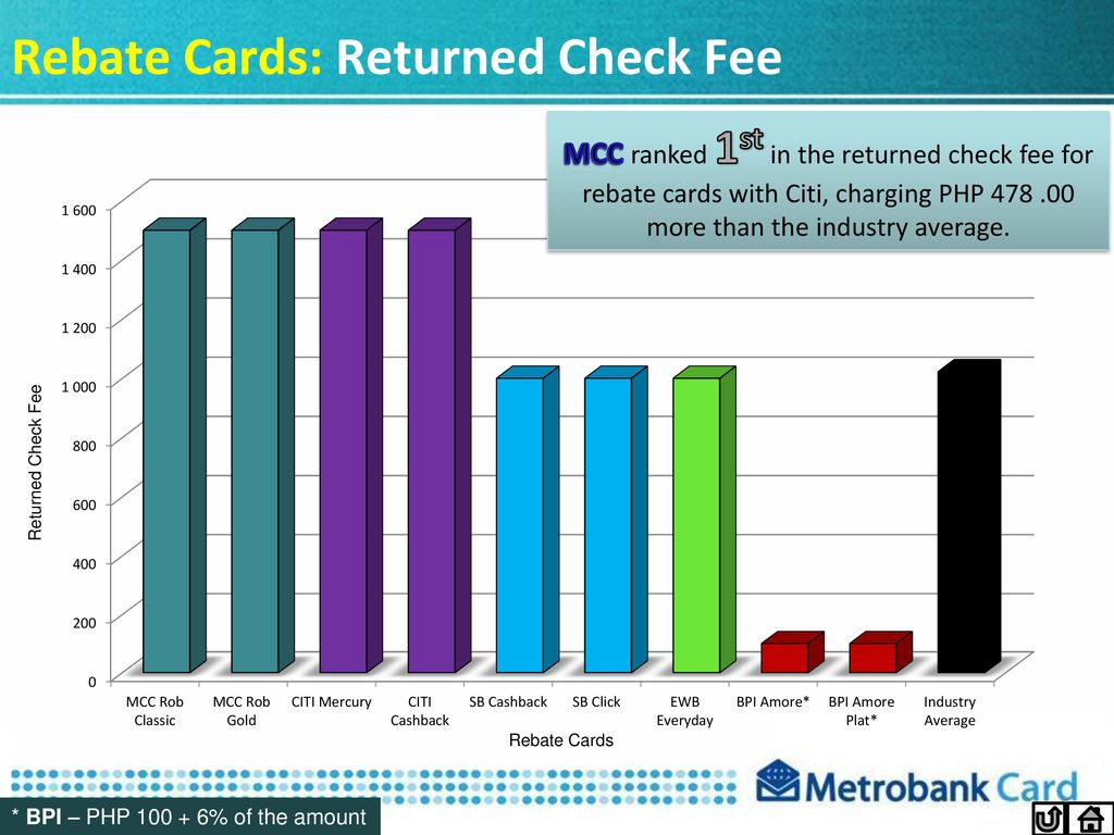 Fees And Charges Of Major Card Issuers Ppt Download