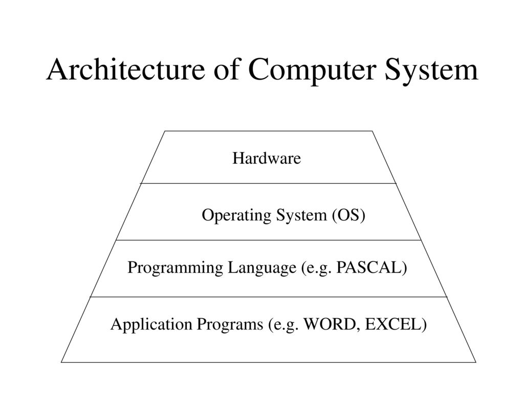 Operating system перевод. Computer System Architecture. Архитектура компьютера на английском. Architecture and components of Computer Systems. Computer Architecture presentation.