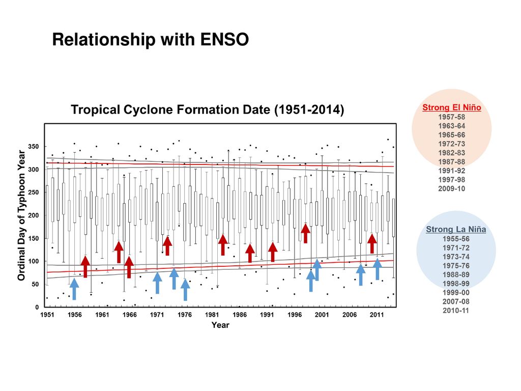 Variation of tropical cyclone season in the western North Pacific - ppt ...