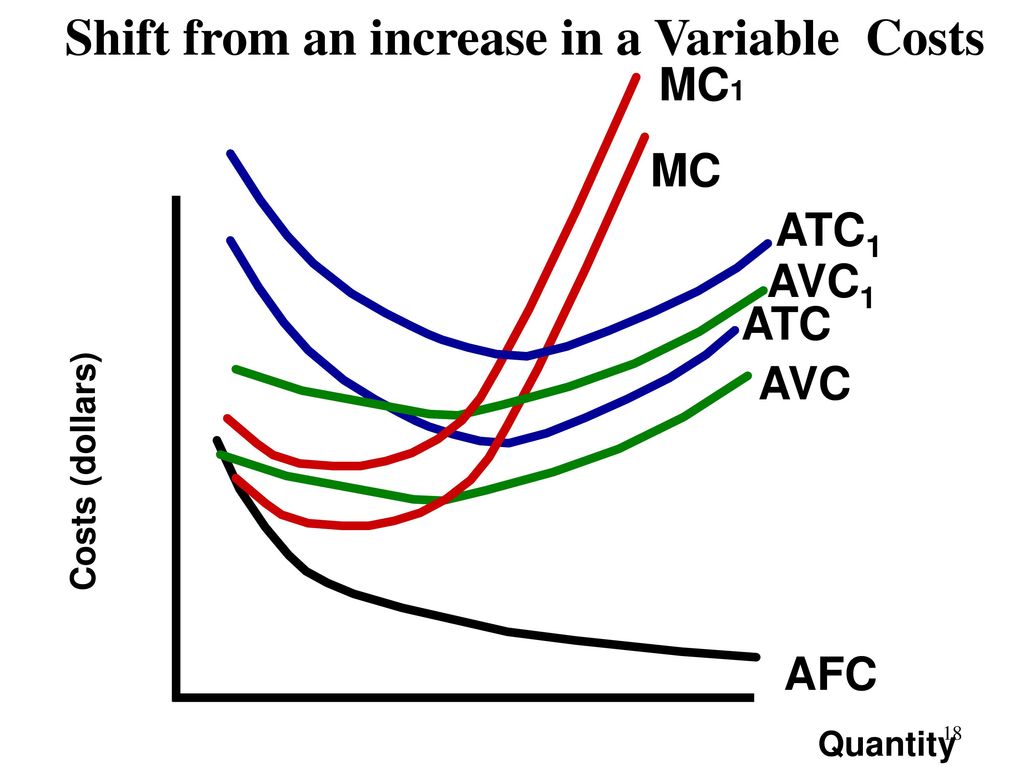 How do cost curves shift ppt download